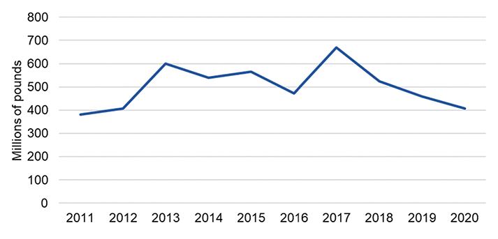 Chart showing changes in construction and water transport services GVA from 2011 to 2020. The GVA increased from £382 million in 2011 to a peak of £670 million in 2017 before decreasing to £408 million in 2020.