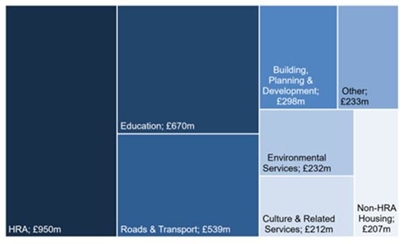 What was the value of capital investment in  2021-22? Capital expenditure is expenditure that creates the buildings and infrastructure necessary to provide services, such as schools, flood defence, roads and vehicles. Capital expenditure also includes capital grants or  loans to third parties funded from borrowing. Chart, treemap chart. Total Capital Expenditure = £3,341 million