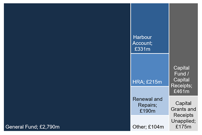 Chart 4.1 shows the total usable reserves at 31 March 2022, by fund. 