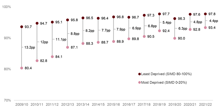 There is a gap between leavers from the most and least deprived areas who are in a positive initial destination. In 2021/22 the gap between the two groups was 4.4 percentage points. This has narrowed since 2020/21 when it was 4.8 percentage points. The percentage of leavers in both groups who were in a positive destination increased between 2020/21 and 2021/22, and it increased by more amongst leavers from the most deprived areas than it did amongst those from the least deprived areas. 
The gap between the two groups in 2021/22 (4.4 percentage points) is now  the narrowest it has been since consistent records began in 2009/10, when it was 13.2 percentage points. The gap has narrowed in most years since 2009/10, except for between 2014/15 and 2015/16, and between 2018/19 and 2019/20, when it widened. 