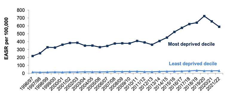 Figure 13.3 shows the absolute gap in drug-related hospital admissions from 1996/97-2021/22