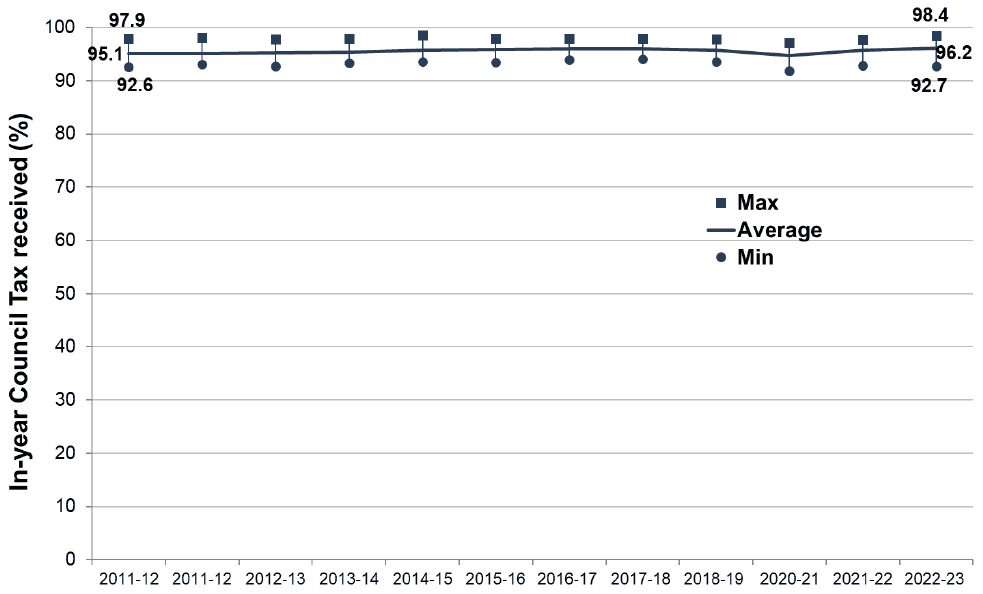 A chart showing Council Tax in-year collection rates for Scotland alongside the minimum and maximum for Local Authorities
