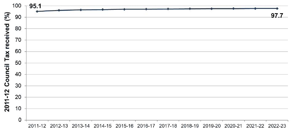 A chart showing the percentage of 2011-12 Council Tax received as at 31 March each year