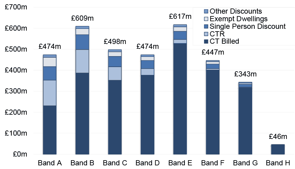 A chart showing breakdown of the gross Council Tax potential yield into Council Tax billed and the amounts not billed due to Council Tax Reduction (CTR), discounts and exemptions in 2021-22