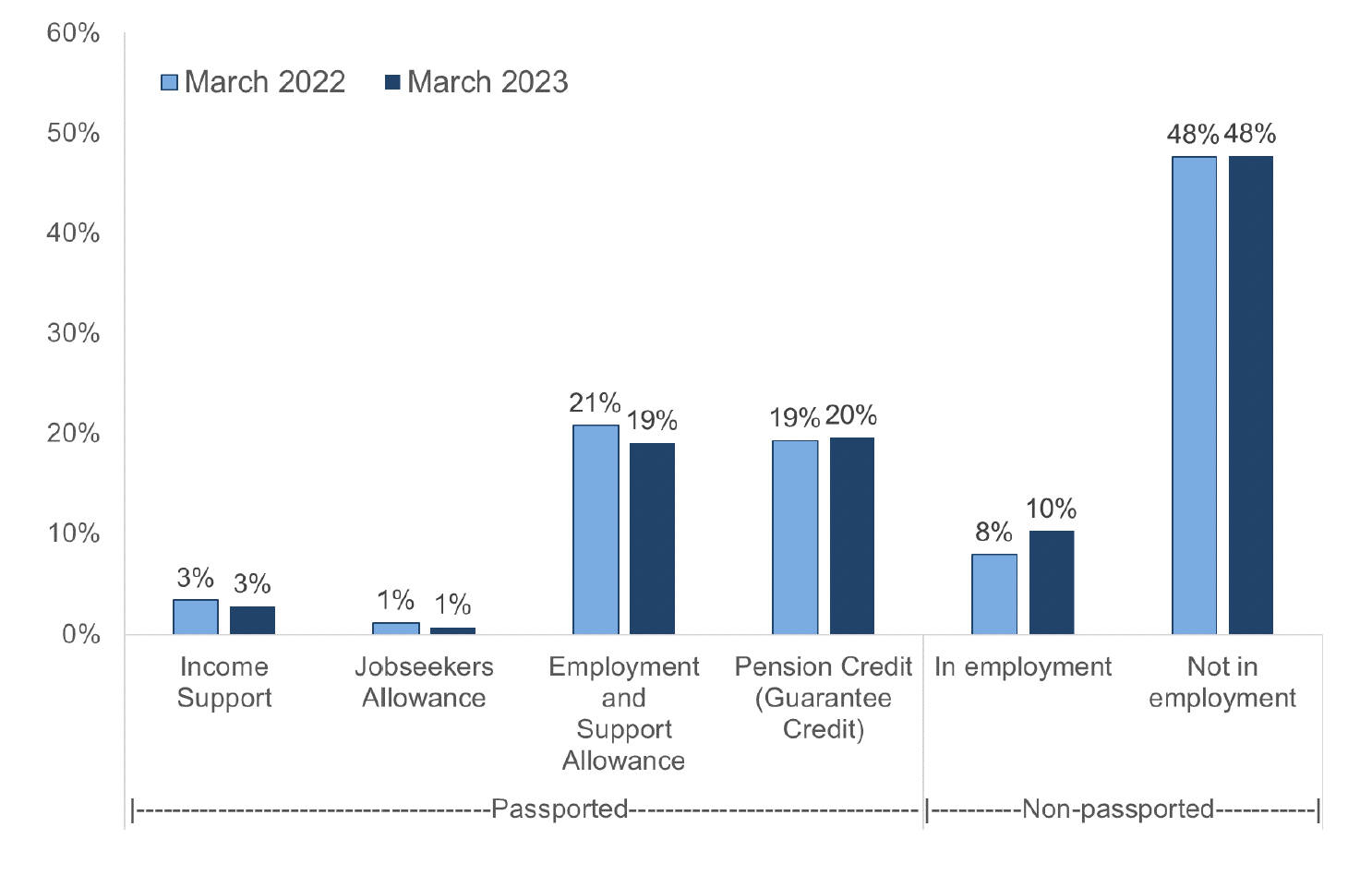 Bar chart comparing proportion of passported status as a % of all CTR recipients, March 2022 & March 2023
