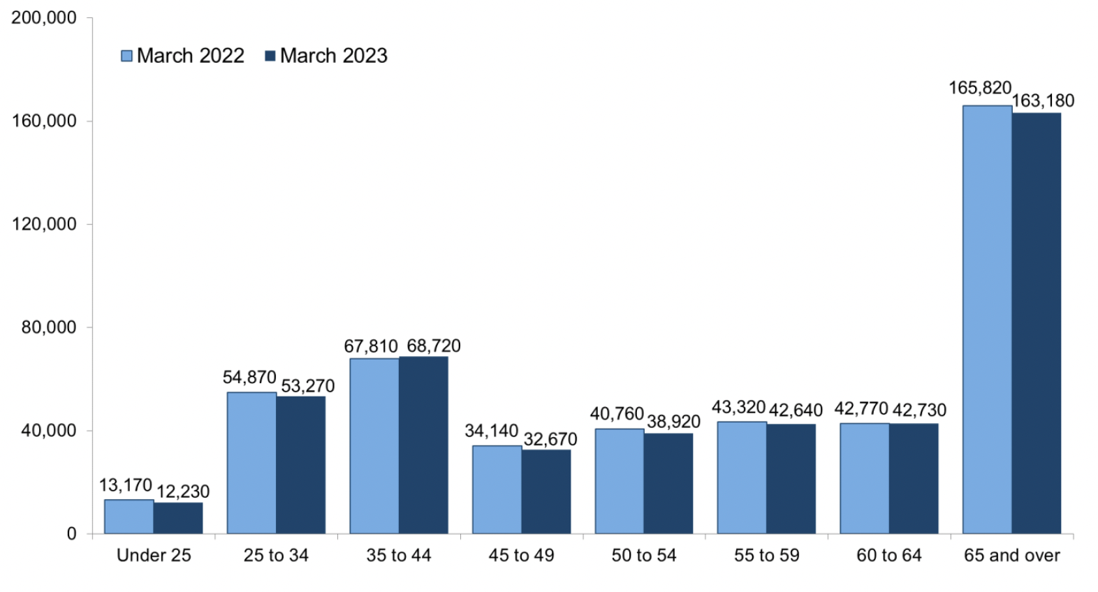 Bar chart comparing CTR recipients by age group, March 2022 and March 2023