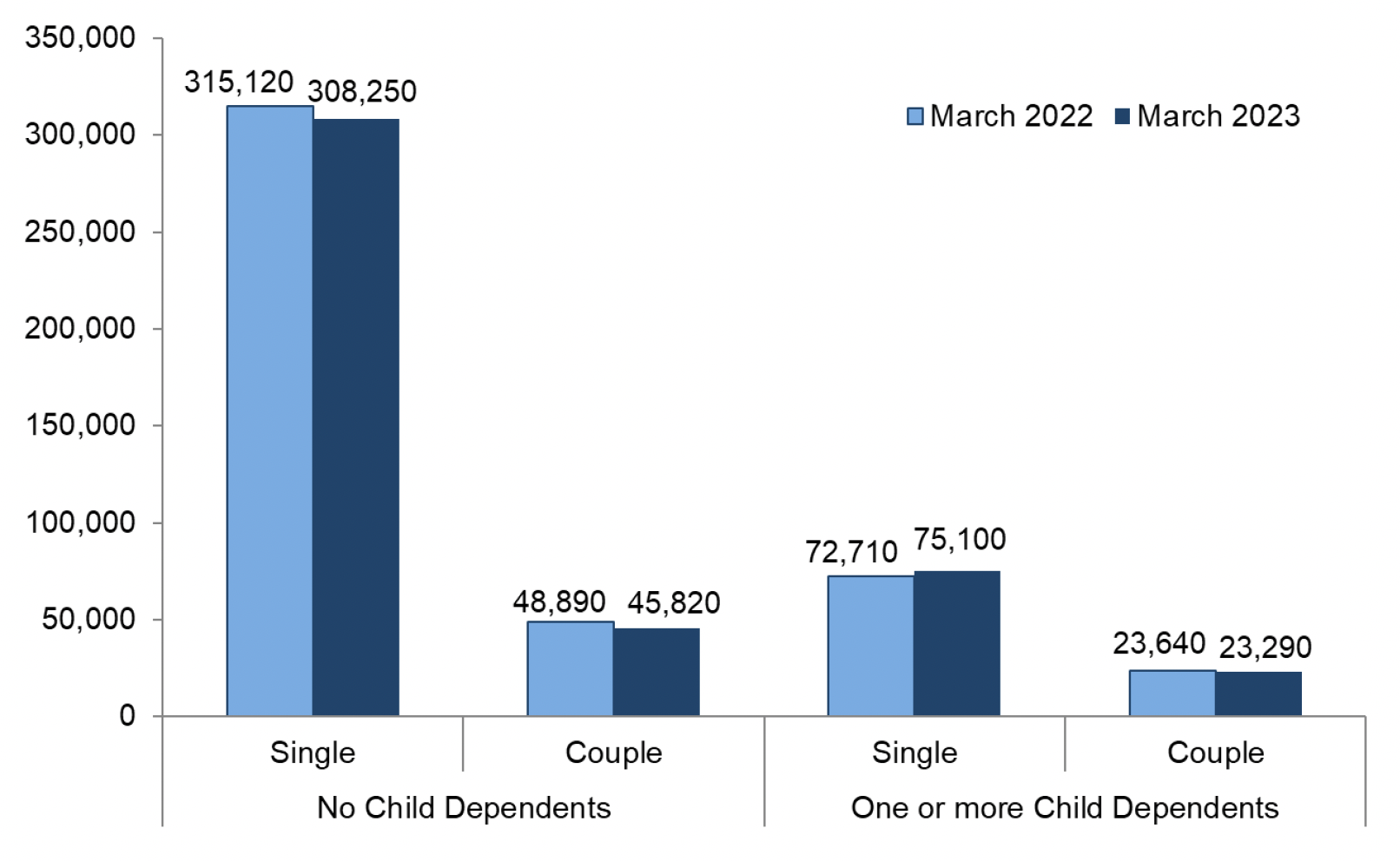 Bar chart comparing CTR recipients by family type, March 2022 and March 2023