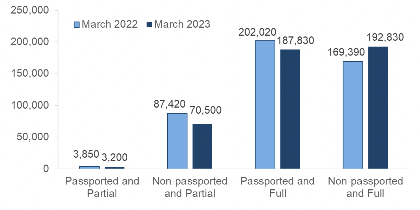 Bar chart comparing CTR recipients by full or partial award and passported status, March 2022 to March 2023
