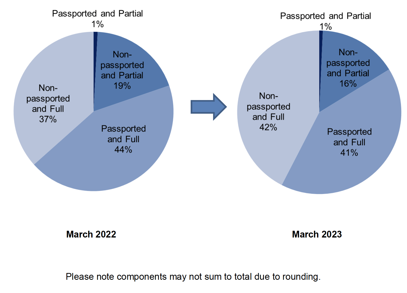 Pie charts comparing CTR proportions by full or partial award and passported status, March 2022 and March 2023