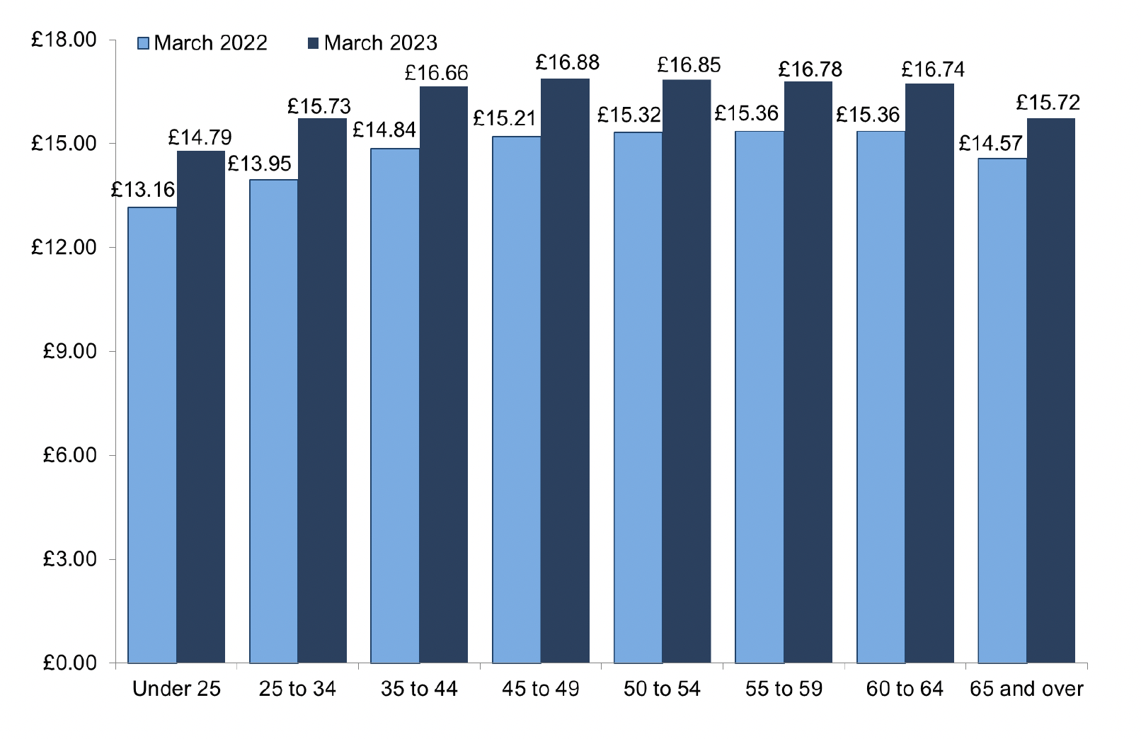 Bar chart comparing average weekly award by age group, March 2022 and March 2023