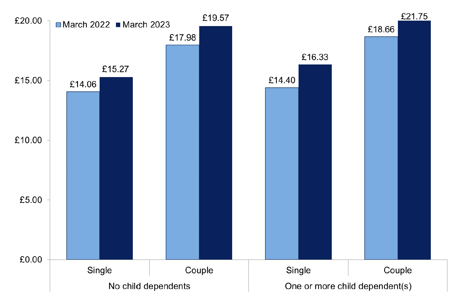 Bar chart comparing average weekly award by family status, March 2022 and March 2023