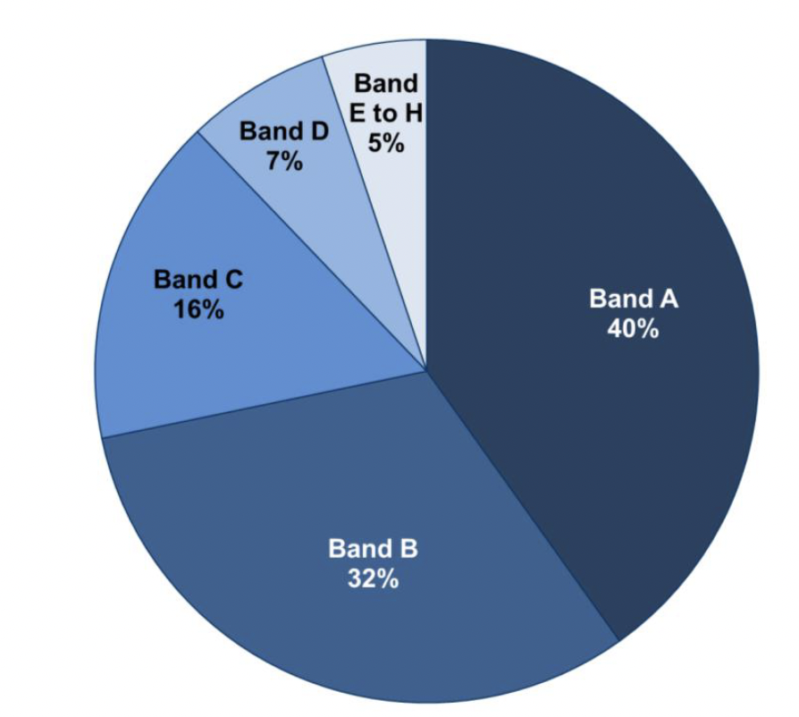 Pie chart showing proportion of CTR recipients by Council Tax Band, March 2023