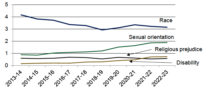 Hate crime charges, 2003-04 to 2020-21

Annual number of charges of hate crime reported to the Crown Office & Procurator Fiscal Service, by category of hate crime, 2003-04 to 2020-21. Last updated June 2021. Next update due June 2022.