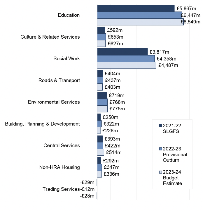 2.	Figure 2 provides a summary of the 2022-23 provisional outturn and 2023-24 budget estimate for net revenue expenditure against the SLGFS net revenue expenditure from 2021-22 by service. Education and Social Work continue to be the services with highest net revenue expenditure in both years. These services account for around 79% of general fund net revenue expenditure.