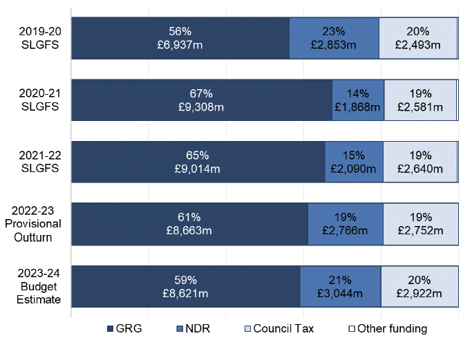 3.	General funding principally consists of the General Revenue Grant (GRG) and local taxation, specifically Non-Domestic Rates (NDR) and Council Tax. Local authorities have reported provisional general funding of £14,186 million in 2022-23, and have budgeted for general funding of £14,594 million in 2023-24. Further information on funding of net revenue expenditure between 2019-20 and 2023-24 is available in Figure 3. . Provisional outturn for 2022-23 and budget estimates for 2023-24 indicate a continued transition to the pre-pandemic composition of General Funding, with GRG and NDR accounting for around 61 and 19 per cent respectively in 2022-23 and 59 and 21 per cent in 2023-24. This compares to 56 and 23 per cent before the pandemic (in 2019-20).