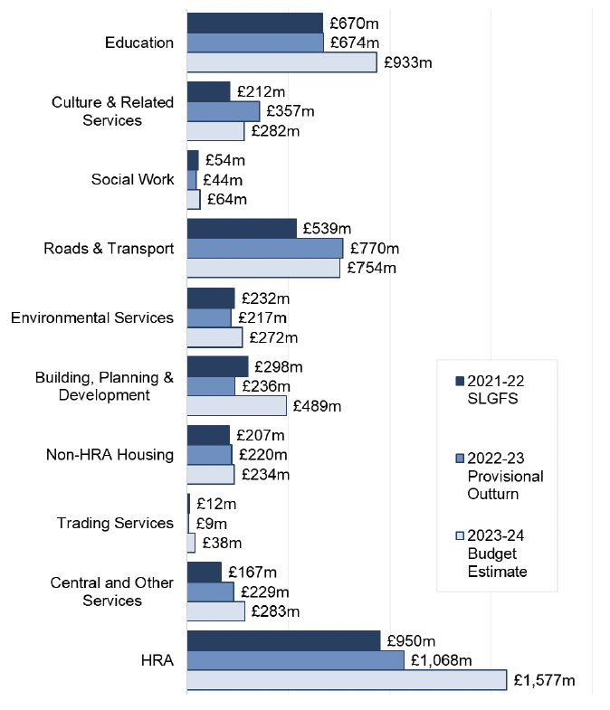 5.	As shown in Figure 5, most services show increases in capital expenditure in 2022-23 and 2023-24, compared to 2021-22. The HRA is the service with the largest capital expenditure in each year, and this is provisionally reported to increase to £1,068 million in 2022-23, and to £1,577 million in 2023-24. This increase is driven by expenditure on new construction and conversion, which accounts for 45 and 55 per cent of the increased expenditure in 2022-23 and 2023-24 respectively.