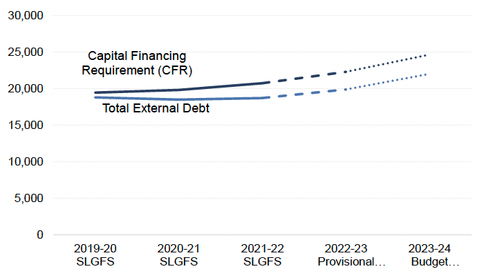 7.	As shown in Figure 7, Total External Debt continues to remain below the CFR. This means local authorities are under-borrowed and indicates their treasury policy is to utilise cash reserves to fund borrowing at this time. Should their cash requirements increase, a local authority can borrow externally to meet that need, utilising their under-borrowed position.