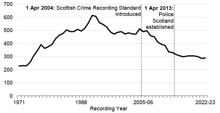 A line chart showing that total crimes recorded generally increased between 1971 and 1991 but then generally decreased between 1991 and 2022-23. The lowest recorded level was in 1971 and the highest recorded level was in 1991.