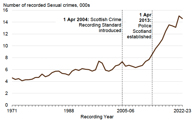 A line chart showing that Sexual crimes have increased from around 4,000 crimes per year in 1971 to over 14,000 in 2022-23. The rate of increase has sped up since 2010-11.