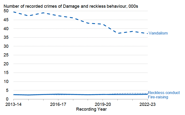A line chart showing that Vandalism has accounted for a large majority of recorded crimes of damage and reckless behaviour in each of the last ten years and has generally decreased across that period.