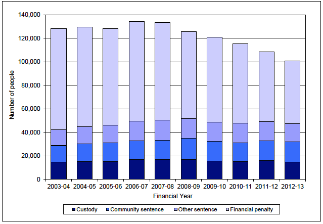 Chart 1: Number of people with a charge proved in Scottish courts by main penalty, 2003-04 to 2012-13