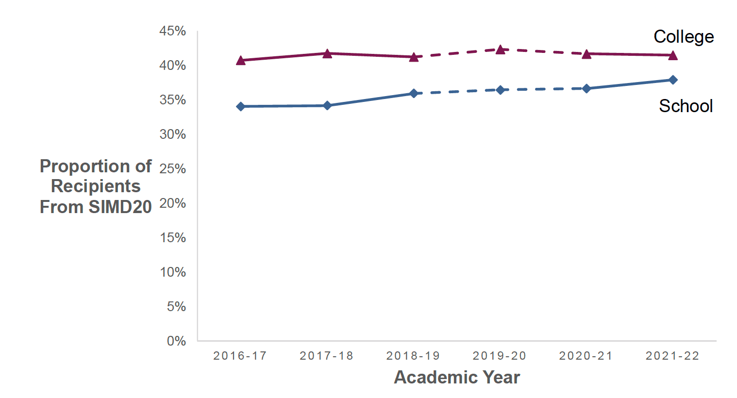 This figure shows that 38% of EMA recipients in school and 41% of college recipients were from the 20% most deprived areas. The figure shows that colleges consistently have a higher proportion of students from deprived areas, compared to schools.