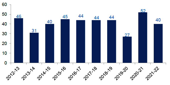 Annual number of fatal casualties in fires in Scotland, as reported by Scottish Fire and Rescue Service, 2012-13 to 2021-22. Last updated October 2022. Next update due October 2023.

