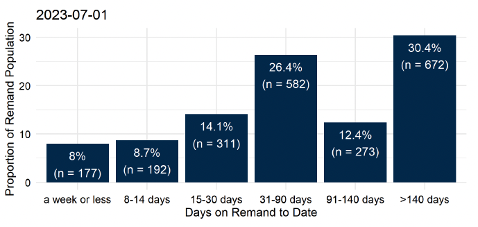 The groupings of time on remand to date for people on remand on the morning of the 1st June. The largest proportion – 30.4% or 672 people - had been there for over 140 days. 26.4% (582 people) had been on remand for 31 to 90 days. 12.4% (273 people) for 91 to 140 days. The remaining 680 (30.8%) had been on remand for 30 days or less. Last updated July 2023. Next update due August 2023.