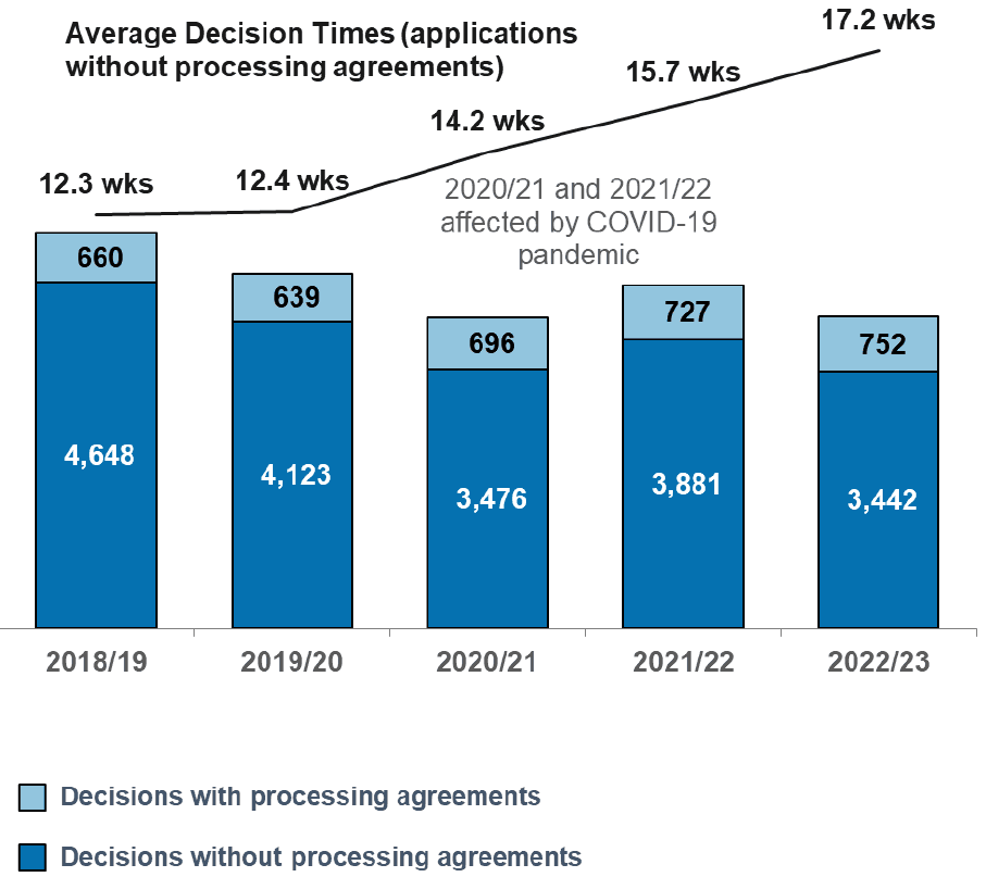 Number of local housing applications decided since 2018/19. Also a line chart of average decision times for local housing applications without processing agreements. The trend is a declining one for numbers of applications. Average decision times having been rising since 2019/20 to 17.2 weeks, almost 5 weeks longer than in 2019/20.