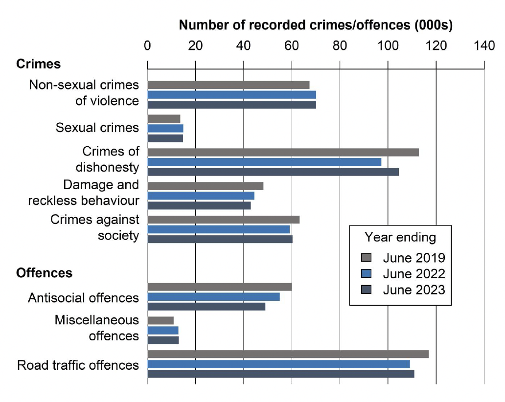 Bar chart showing crimes by crime group for years ending June 2019, June 2022 and June 2023.