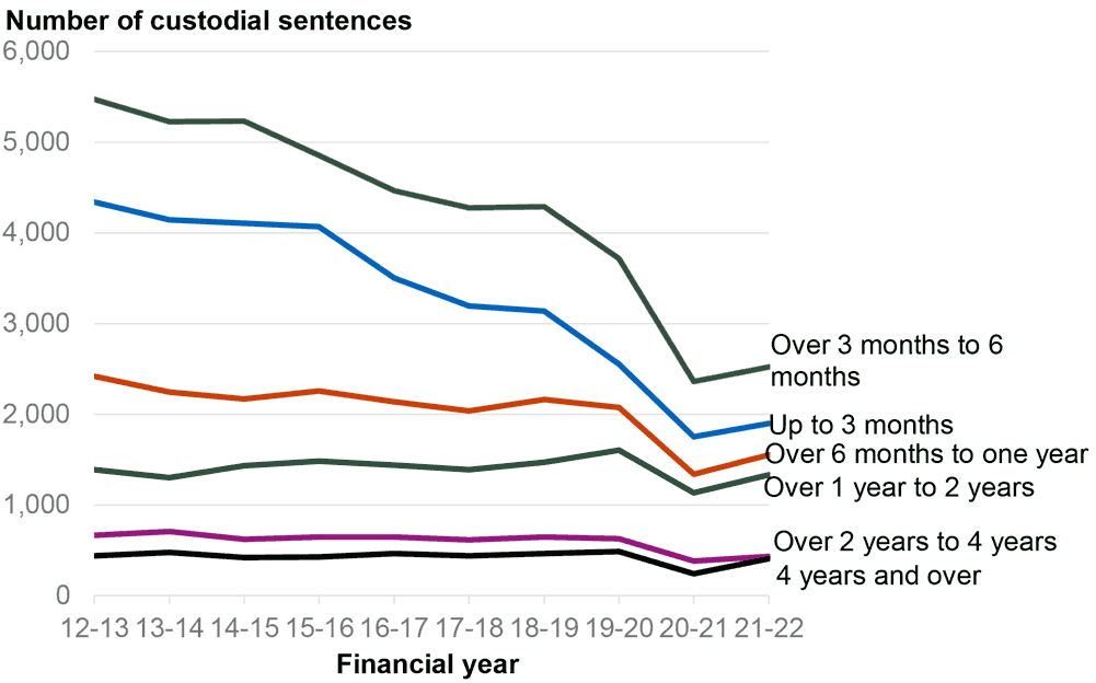 number of custodial sentences, split into six categories by sentence length, between 2011-12 and 2020-21. Each category shows a long term decrease prior to 2021-22, with 2021-22 showing a slight increase from 2020-21. Shorter sentences are shown to make up most custodial sentences, and these also have the larger decreases over the last 10 years. Sentences to three months have more than halved in 10 years from over 4,000, as have those between three and six months from over 5,000.