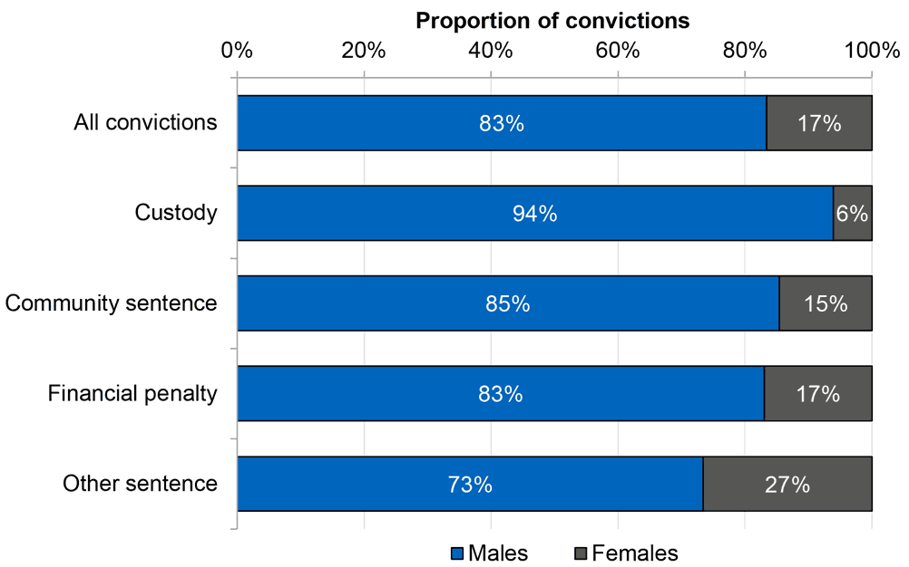 males make up the majority of convictions for all disposal types in 2021-22. Males make up 83% of all convictions, and have higher proportions for Custody (94%) and Community sentence (85%).