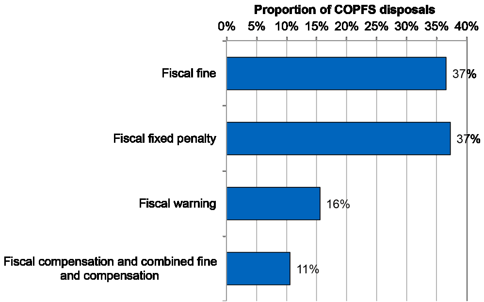 Proportion of COPFS< disposals given by type, with the most being Fiscal Fines (37%) and Fiscal fixed penalties (also 37%).