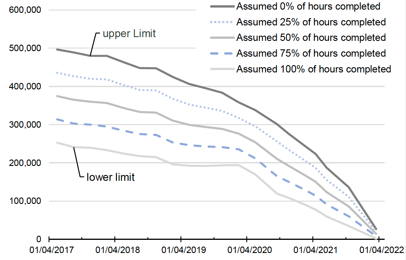 A graph with five lines representing different assumptions in the model completion rates from 01 April 2017 to 31 March 2022. The lines all decrease from left to right for this time period. The upper limit from approx. 500,000 hours to about zero. The lower limit from approx. 250,000 hours to about zero.