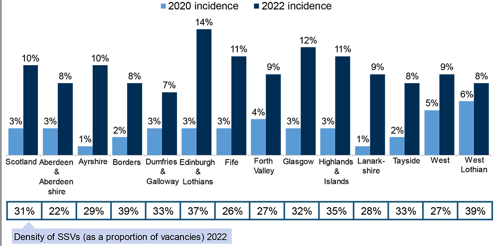 incidence and density of skill-shortage vacancies by ROA region, 2022 compared to 2020