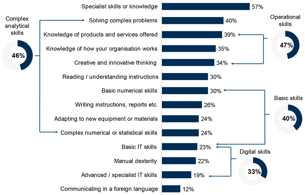 technical and practical skills lacking among applicants to vacancies classed as skill-shortage vacancies among those followed up, in 2022 (prompted)
