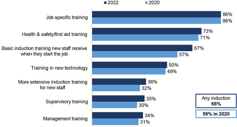 types of training provided, 2022 compared to 2020