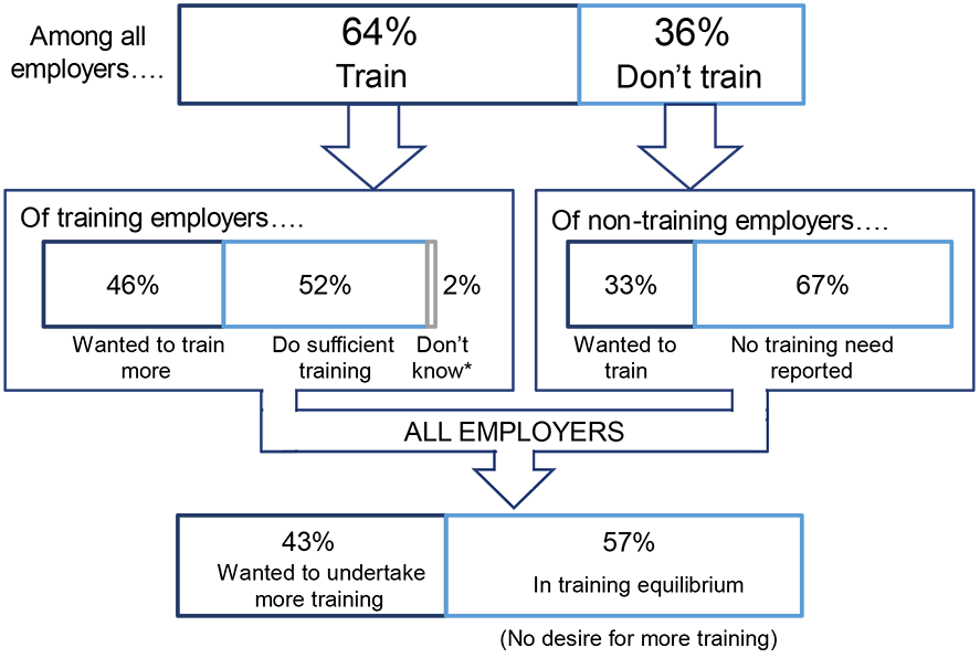 training equilibrium status of employers in 2022