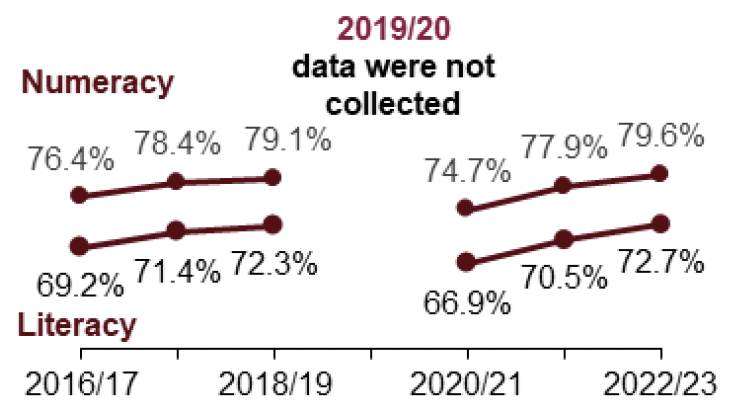 A chart showing the proportion of P1, P4 and P7 pupils combined who achieved the expected levels in literacy and in numeracy between 2016/17 and 2022/23.