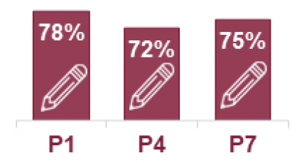 A graphic showing that 78% of P1 pupils, 72% of P4 pupils and 75% of P7 pupils achieved the expected Curriculum for Excellence Levels for writing in 2022/23.
