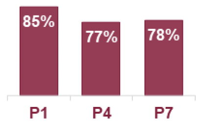 A graphic showing that 85% of P1 pupils, 77% of P4 pupils and 78% of P7 pupils achieved the expected Curriculum for Excellence Levels for numeracy in 2022/23.