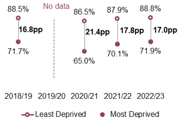 Chart showing the proportions of primary school pupils from the most and least deprived parts of Scotland who achieved the expected Curriculum for Excellence Levels in numeracy between 2018/19 and 2022/23. The graph additionally shows the gaps between the two groups of pupils.