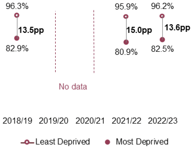 Chart showing the proportions of S3 school pupils from the most and least deprived parts of Scotland who achieved Third Level or better in numeracy between 2018/19 and 2022/23. The graph additionally shows the gaps between the two groups of pupils.