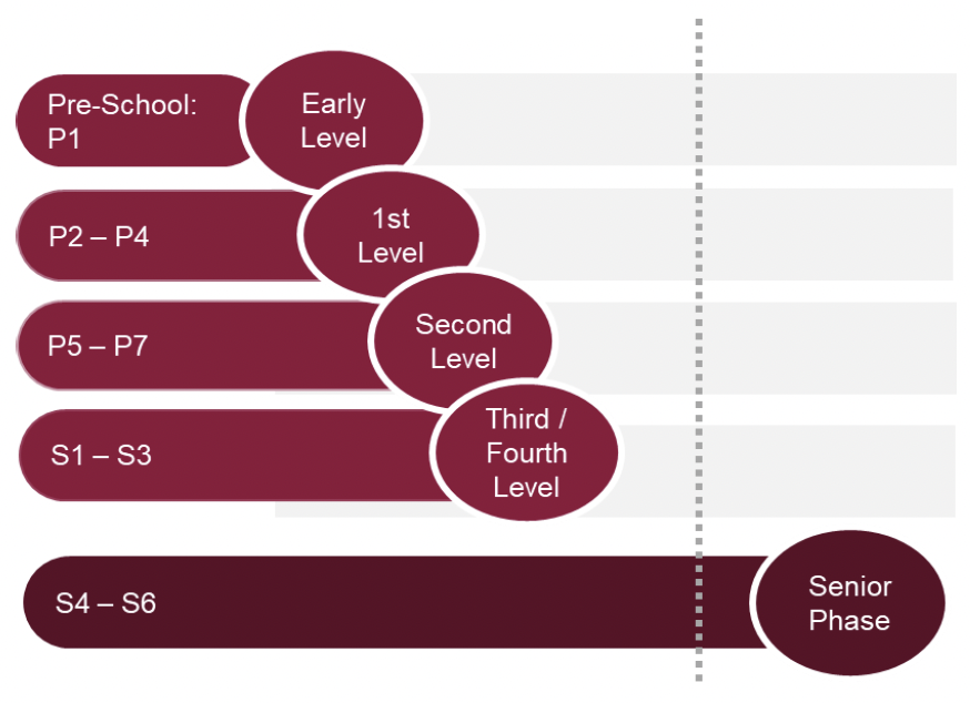 Diagram showing the five curriculum levels: Early Level (age 3 to P1), First Level (P2 to P4), Second Level (P5 to P7), Third/Fourth Level (S1 to S3) and Senior Phase (S4 to S6).