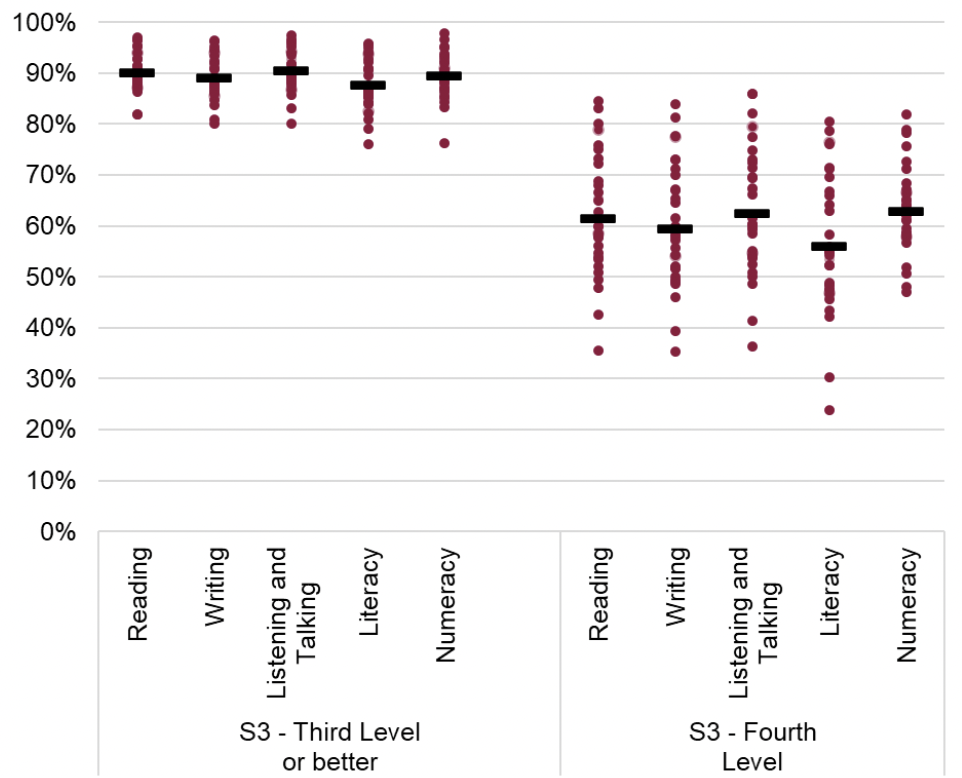 A chart showing the variation across local authorities in the proportions of S3 pupils achieving Third Level or better and achieving Fourth Level in each organiser.