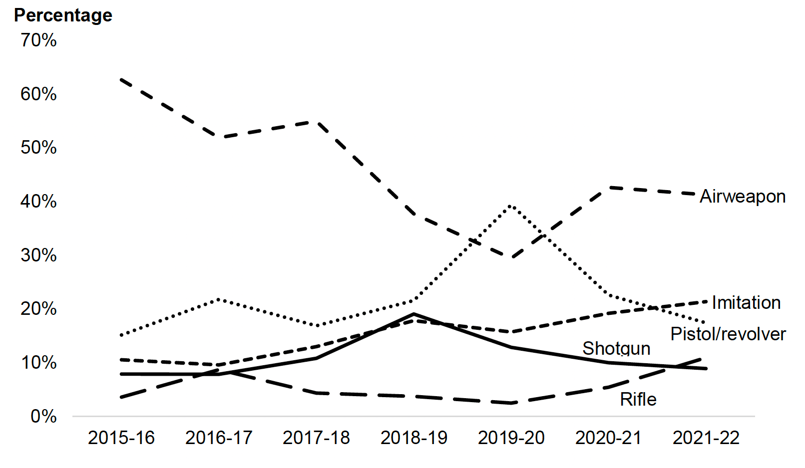 A line chart showing that air weapon was the main firearm recorded in most offences involving the alleged use of a firearm in every year from 2015-16 to 2021-22 except 2019-20. Shotgun and rifle were the two least common firearms recorded in every year between 2015-16 and 2021-22 except 2018-19.