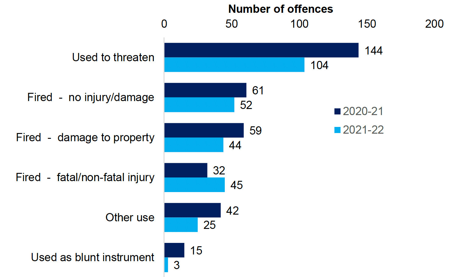 A bar chart showing that in most offences the main firearm was used to threaten in both 2020-21 and 2021-22 whilst the main firearm was used as a blunt instrument in the least number of offences in both years.