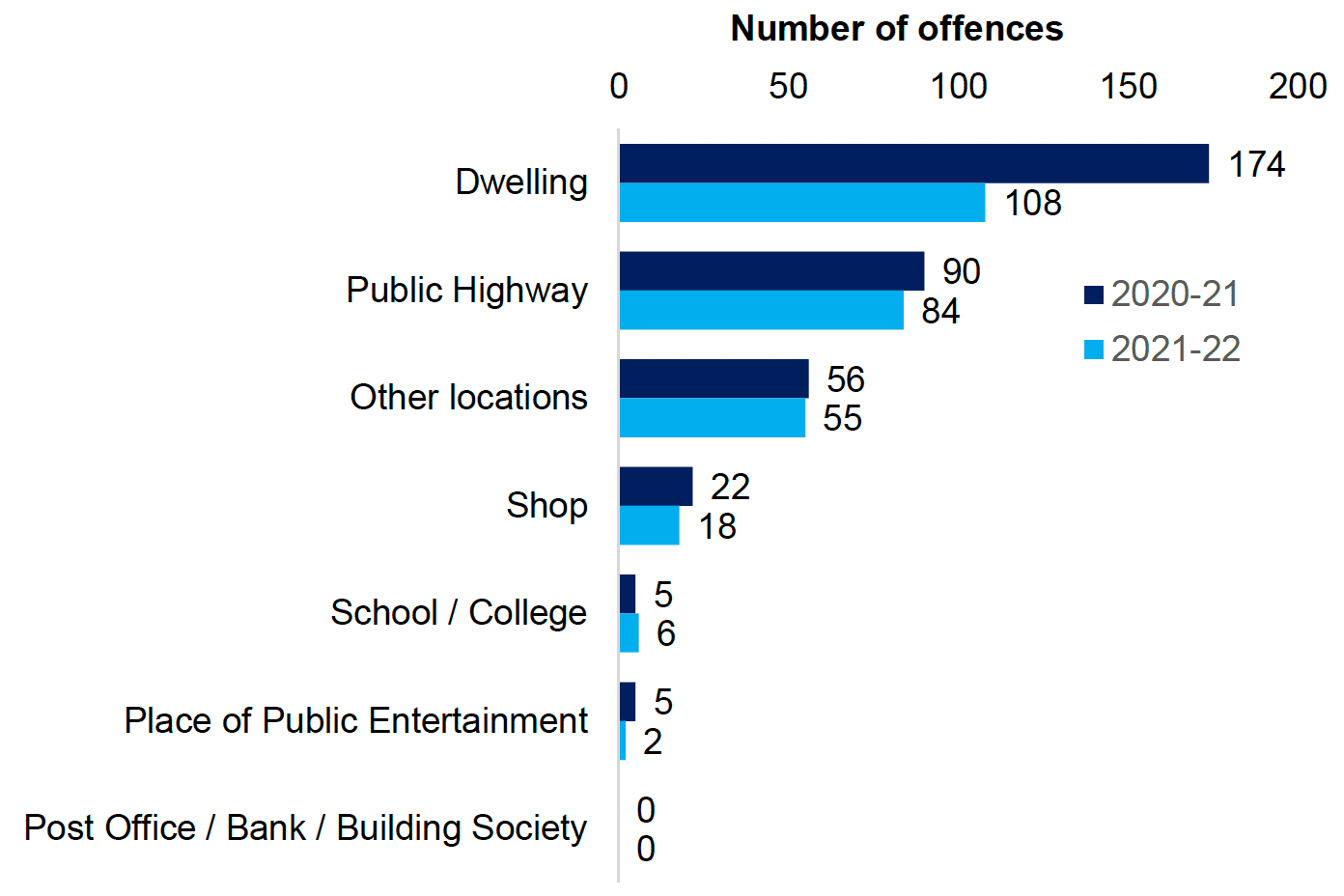 A bar chart showing that mist offences took place in a dwelling in both 2020-21 and 2021-22, followed by public highway. There were no offences that took place in a post office, bank or building society in either year.