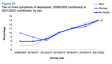A line graph showing trends in the proportion of people reporting two or more symptoms of depression from 2008 to 2022 by sex. The graph shows an increase in the proportion over time for men and women with little difference between them.