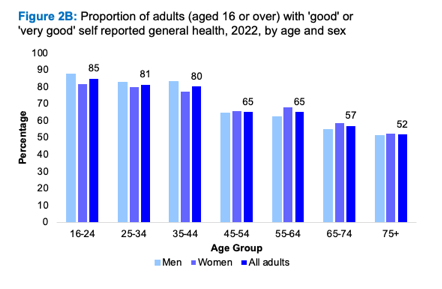 A bar graph showing differences in the proportion of people reporting good or very good general health in 2022 by age and sex. The graph shows the proportion decreasing with age for both sexes.